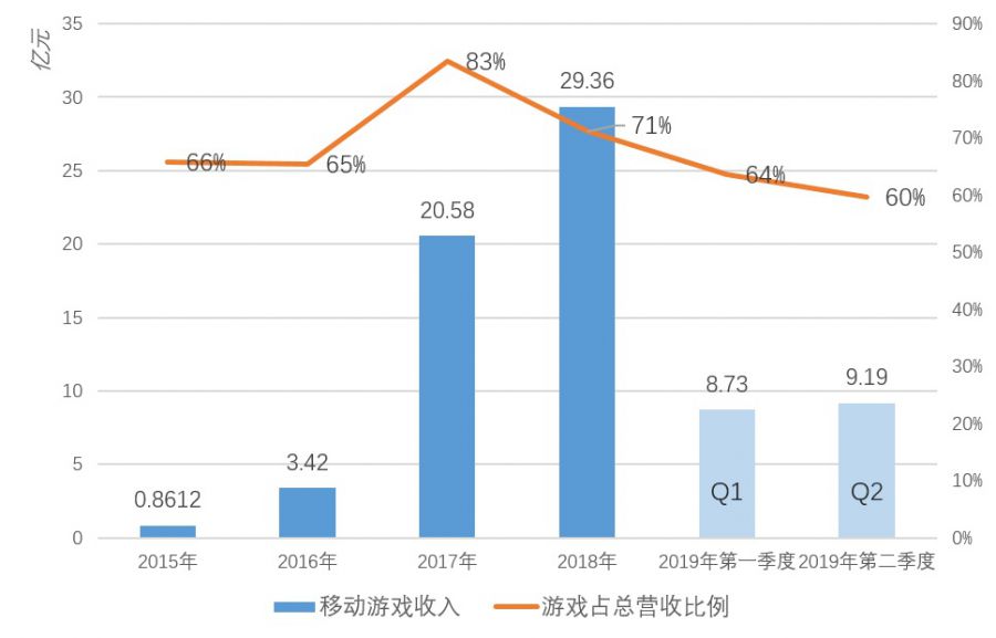 那些試圖用遊戲變現的公司，都成功了嗎？