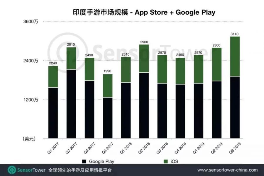 印度&印尼手遊市場報告：Q3共計收入1.1億美元，動作品類最流行