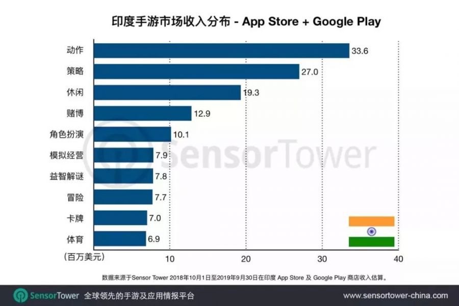 印度&印尼手遊市場報告：Q3共計收入1.1億美元，動作品類最流行