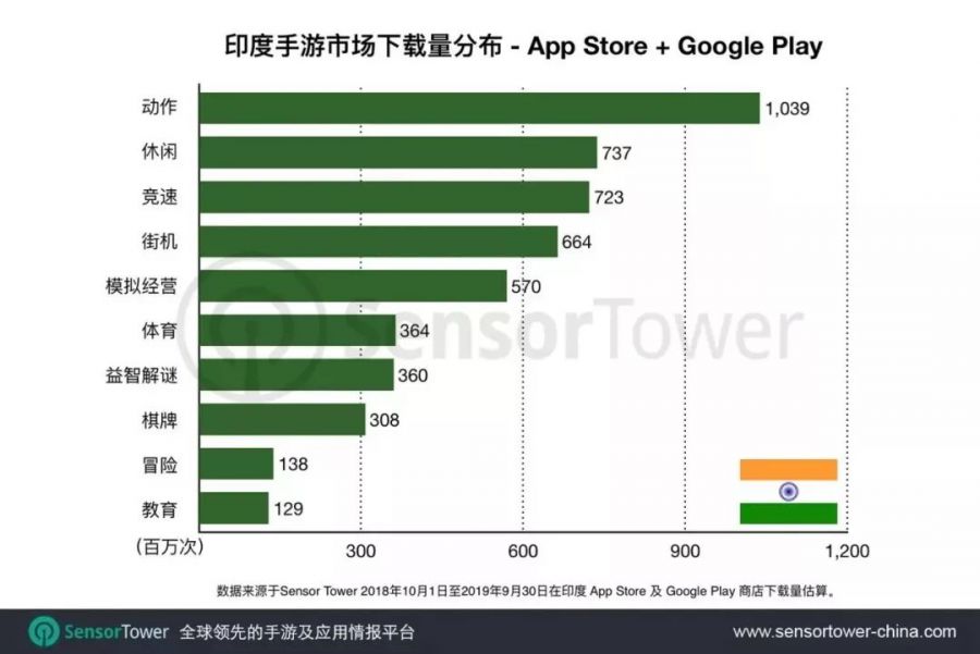 印度&印尼手遊市場報告：Q3共計收入1.1億美元，動作品類最流行