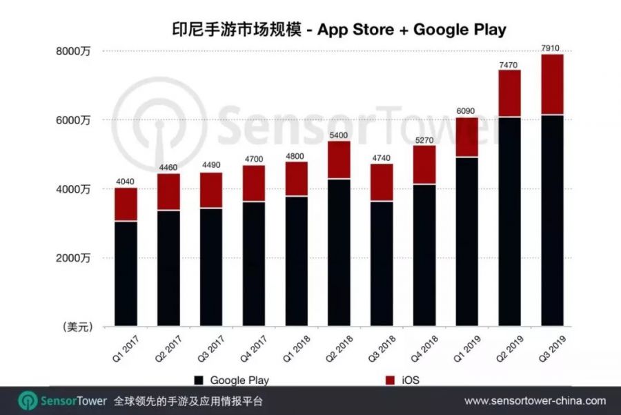 印度&印尼手遊市場報告：Q3共計收入1.1億美元，動作品類最流行