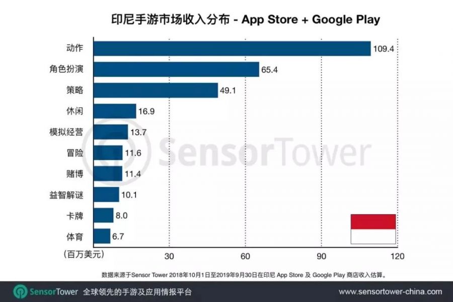 印度&印尼手遊市場報告：Q3共計收入1.1億美元，動作品類最流行