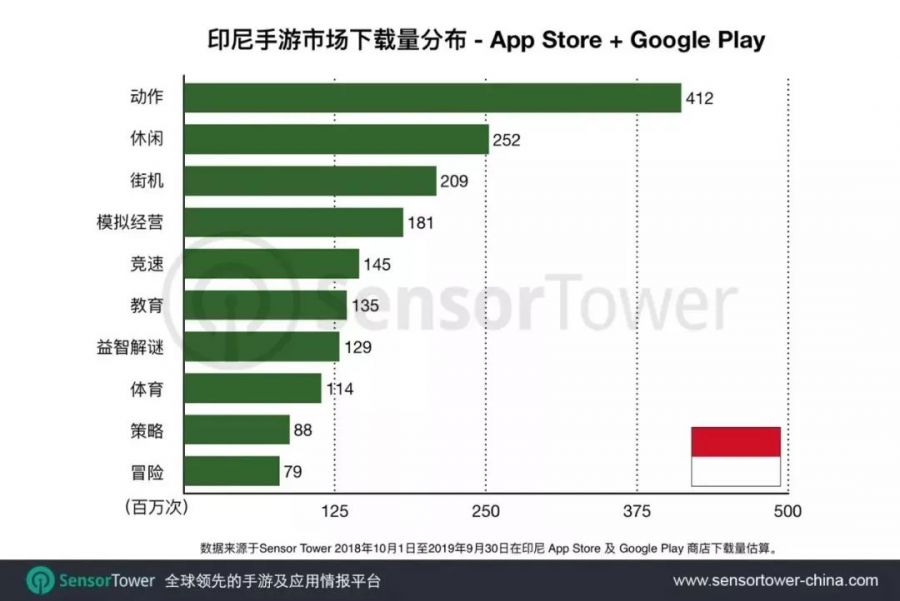 印度&印尼手遊市場報告：Q3共計收入1.1億美元，動作品類最流行