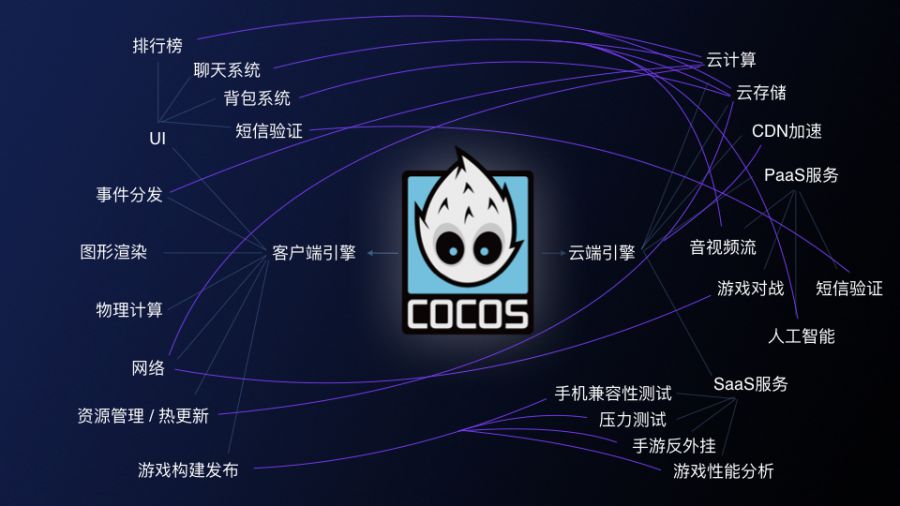 Cocos 與騰訊雲宣佈戰略合作，把遊戲開發門檻降到極致