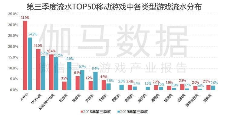 第三季度遊戲產業報告:同比增8% 騰訊發行佔比過半