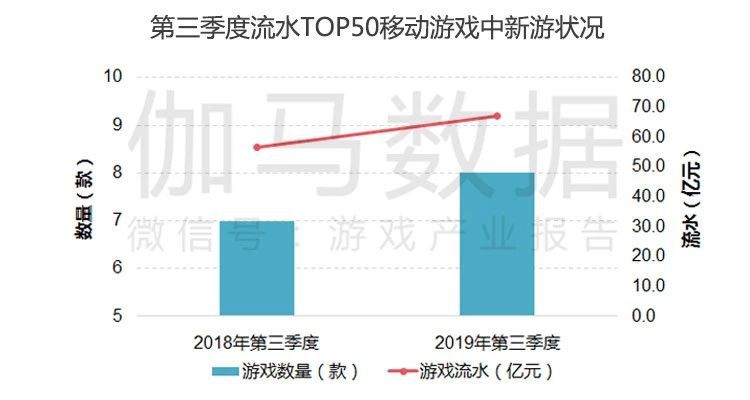 第三季度遊戲產業報告:同比增8% 騰訊發行佔比過半