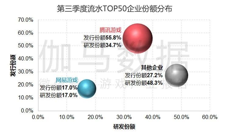 第三季度遊戲產業報告:同比增8% 騰訊發行佔比過半