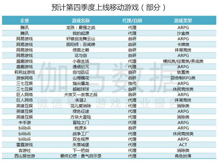 第三季度遊戲產業報告:同比增8% 騰訊發行佔比過半