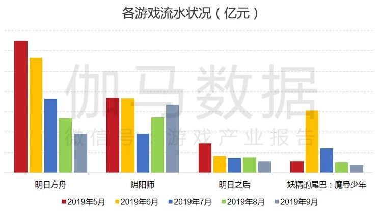 第三季度遊戲產業報告:同比增8% 騰訊發行佔比過半