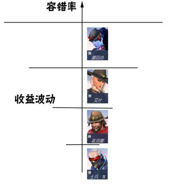 從《守望先鋒》談戰場英雄體系設計