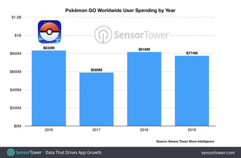 《Pokemon GO》營收達 30 億美元