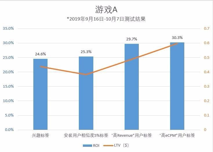 顛覆傳統遊戲買量模式？種子使用者還可以這麼用