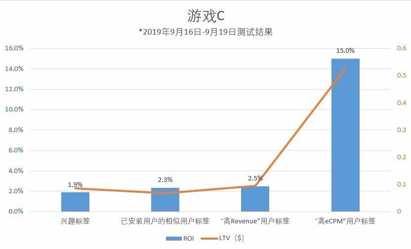 顛覆傳統遊戲買量模式？種子使用者還可以這麼用