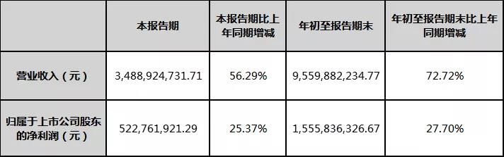 三七互娛前三季度營收近百億，同比增長72.72%