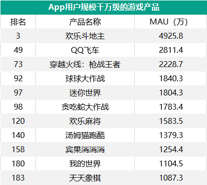 MAU大排行：11款手遊MAU過千萬，《和平精英》達1.7億，《動物餐廳》小遊戲超4600萬