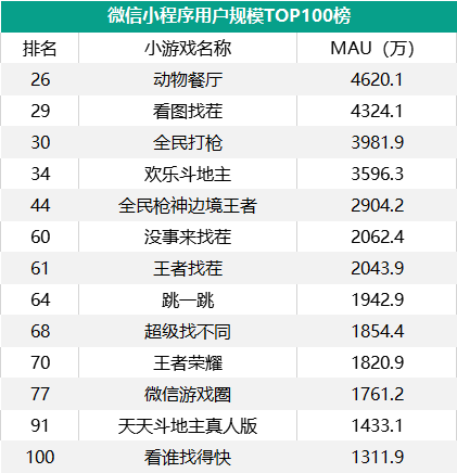 MAU大排行：11款手遊MAU過千萬，《和平精英》達1.7億，《動物餐廳》小遊戲超4600萬