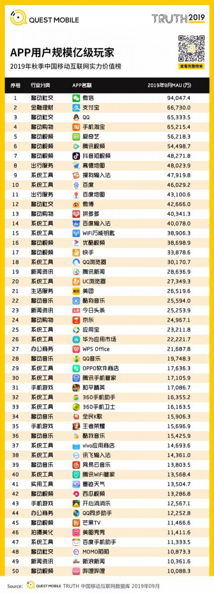 MAU大排行：11款手遊MAU過千萬，《和平精英》達1.7億，《動物餐廳》小遊戲超4600萬