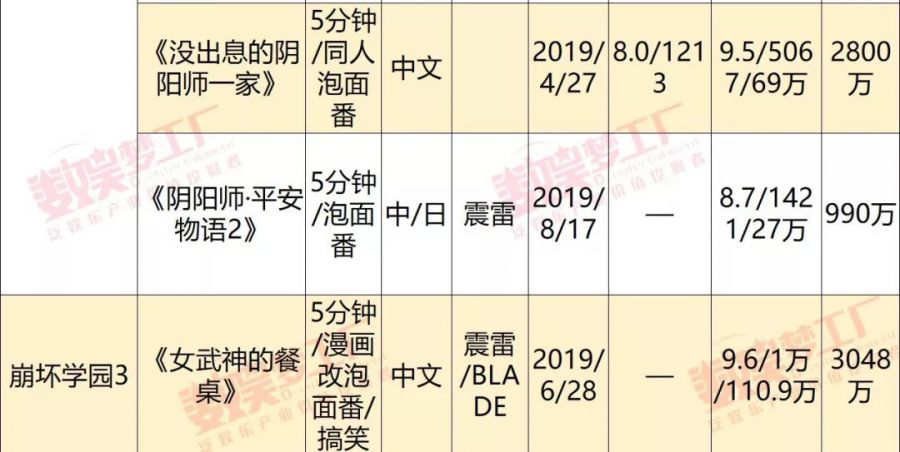 8部遊戲IP改編動畫上線：漫遊聯動到底有多大市場？