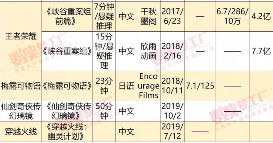 8部遊戲IP改編動畫上線：漫遊聯動到底有多大市場？