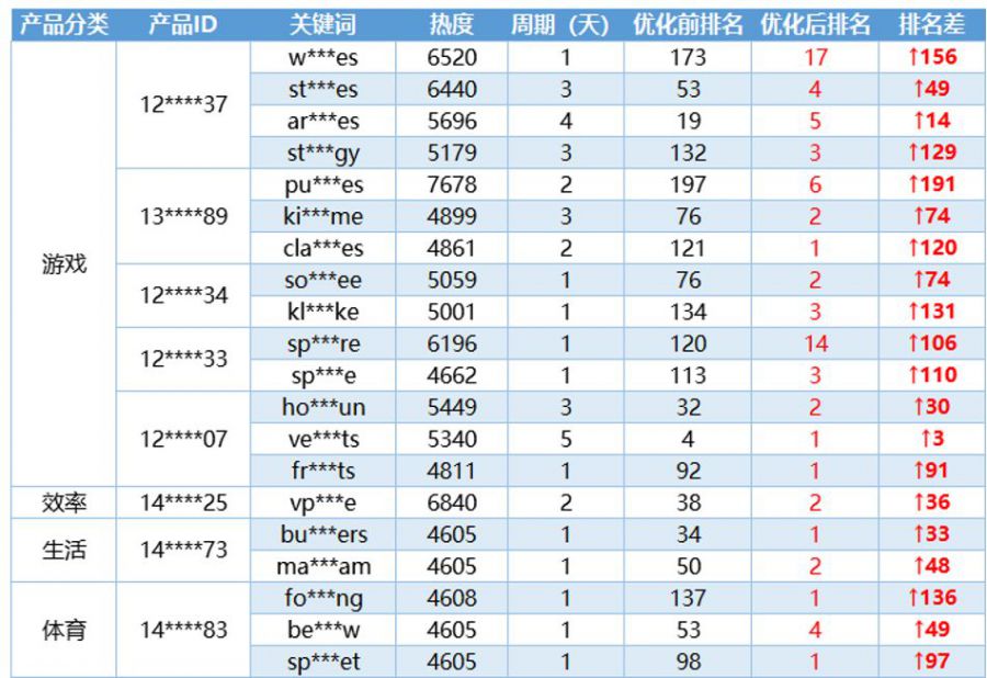 美國ASO例項：3000字詳解出海開發者最關心的7個問題