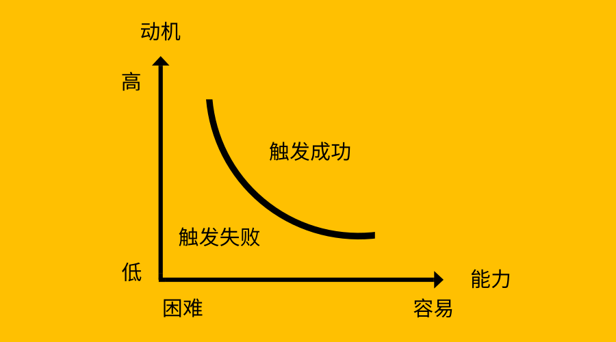 这个联系就是 福格行为模型,即: 动机,能力,触发三者共同制约着用户