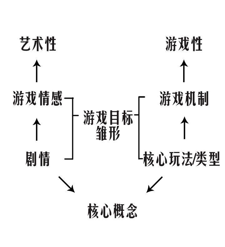 遊戲核心概念確定的兩大因素