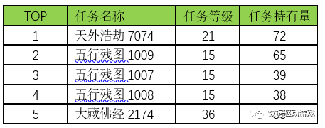 遊戲流失分析方法2 問卷調查法