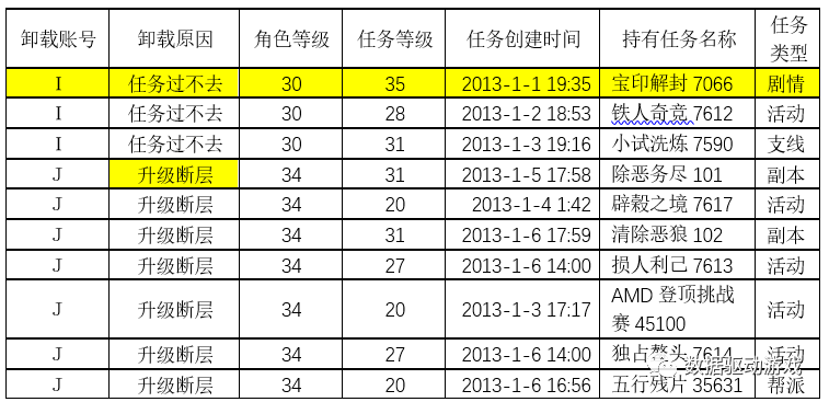 遊戲流失分析方法2 問卷調查法