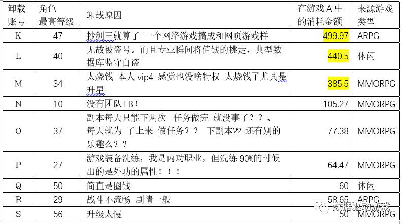 遊戲流失分析方法2 問卷調查法