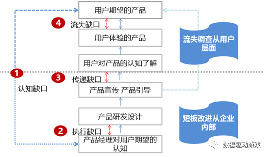 遊戲流失分析方法2 問卷調查法