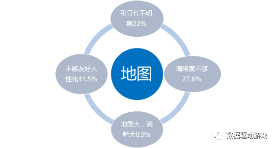 遊戲流失分析方法2 問卷調查法