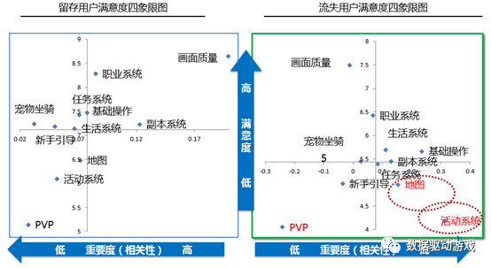 遊戲流失分析方法2 問卷調查法