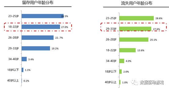 遊戲流失分析方法2 問卷調查法