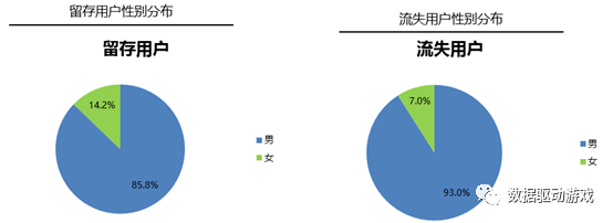 遊戲流失分析方法2 問卷調查法