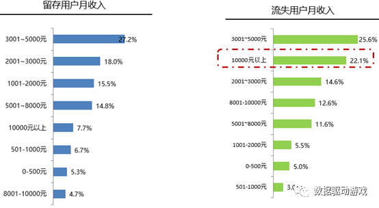 遊戲流失分析方法2 問卷調查法