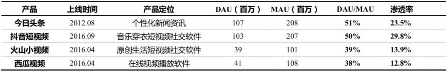 位元組跳動入局遊戲，再造一個抖音