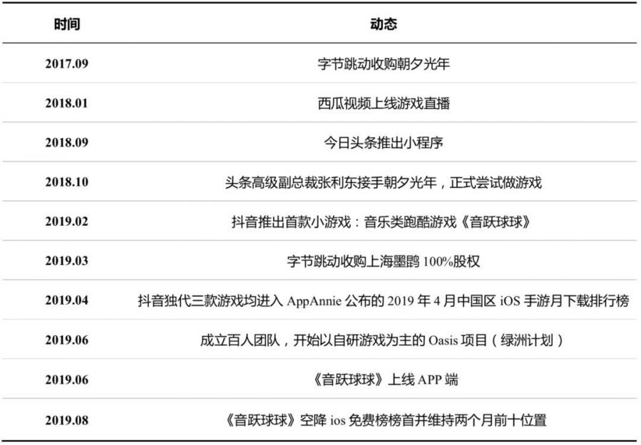 位元組跳動入局遊戲，再造一個抖音