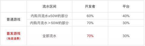 位元組跳動入局遊戲，再造一個抖音