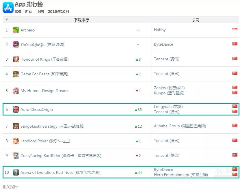 10月全球手遊指數：《使命召喚手遊》下載量全球第一，阿里互娛、米哈遊、心動成新黑馬