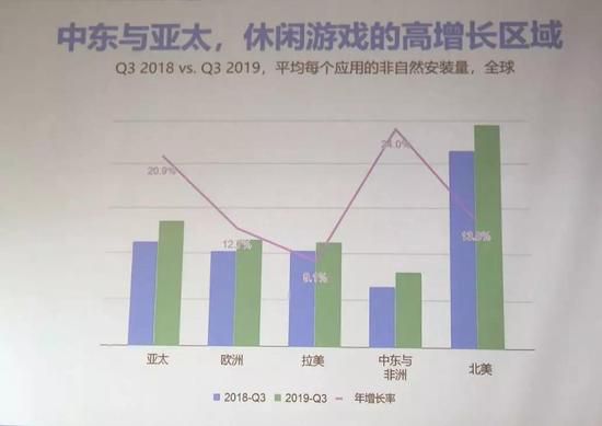 全球休閒遊戲現狀：中東增速領跑，亞太CPI超歐美