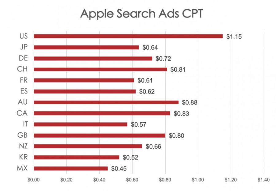 如何在Search Ads投放中低價高效地獲取流量