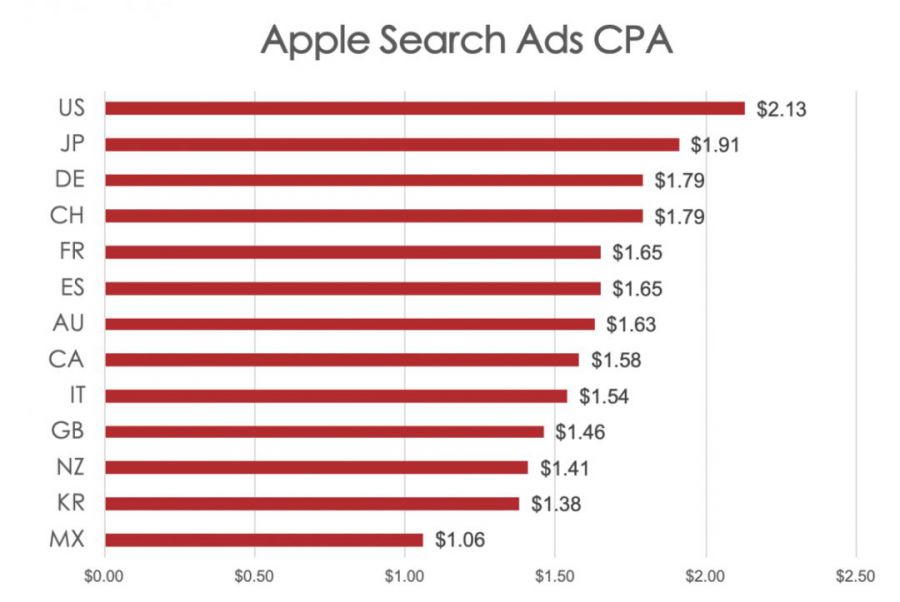 如何在Search Ads投放中低價高效地獲取流量