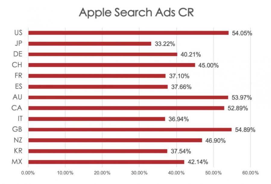 如何在Search Ads投放中低價高效地獲取流量