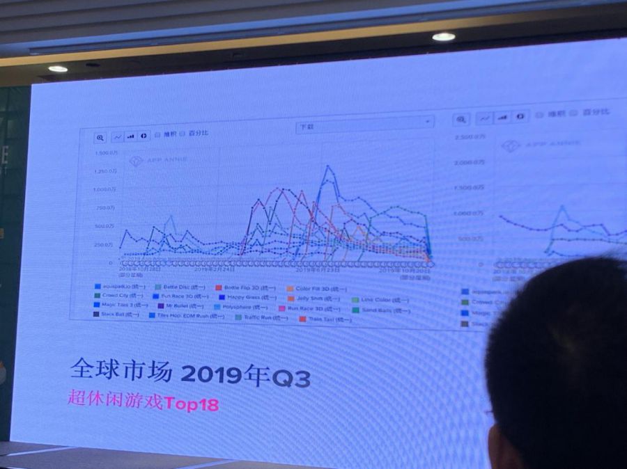 App Annie南區商務負責人：中國連續創造超休閒爆款能力較弱