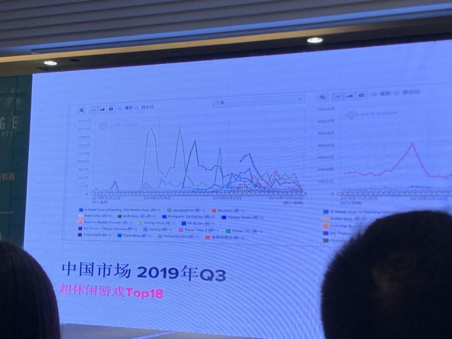 App Annie南區商務負責人：中國連續創造超休閒爆款能力較弱