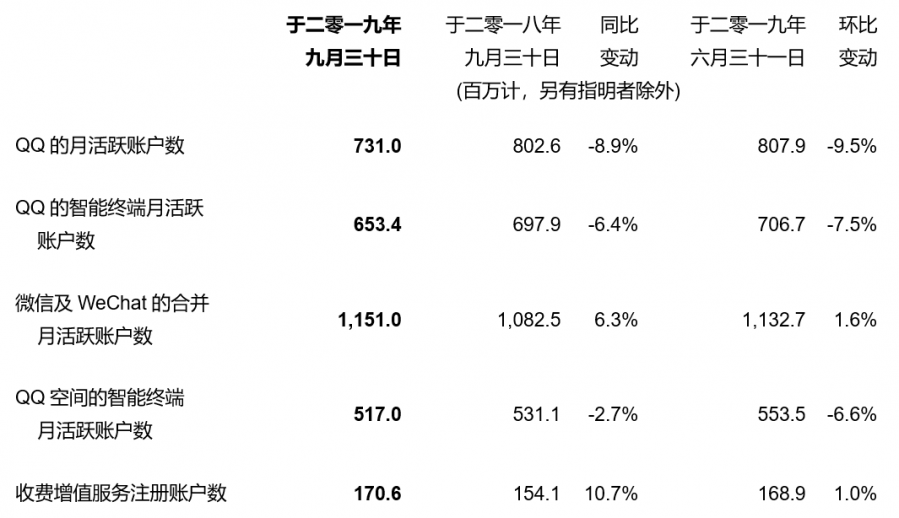 騰訊2019年第三季度總收入972.36億元 同比增長21%