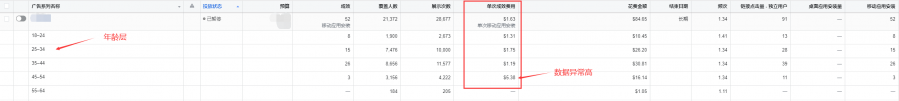 低成本、高曝光，廣告投放優化模型瞭解一下