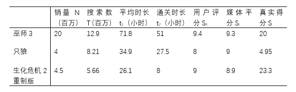 如何科學客觀地給一款遊戲打分？