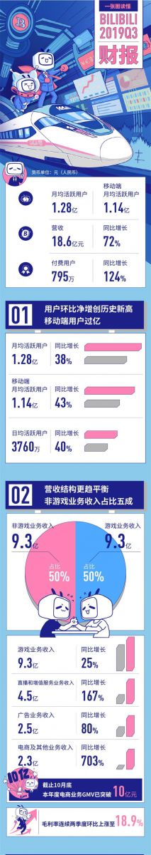 嗶哩嗶哩Q3營收18.6億元超預期