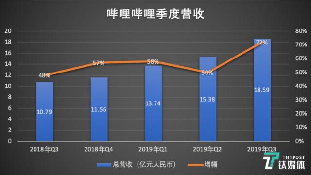 遊戲收入佔比降至50%，對B站來說意味著什麼？